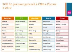 Названы крупнейшие рекламодатели Рунета за 2010 год